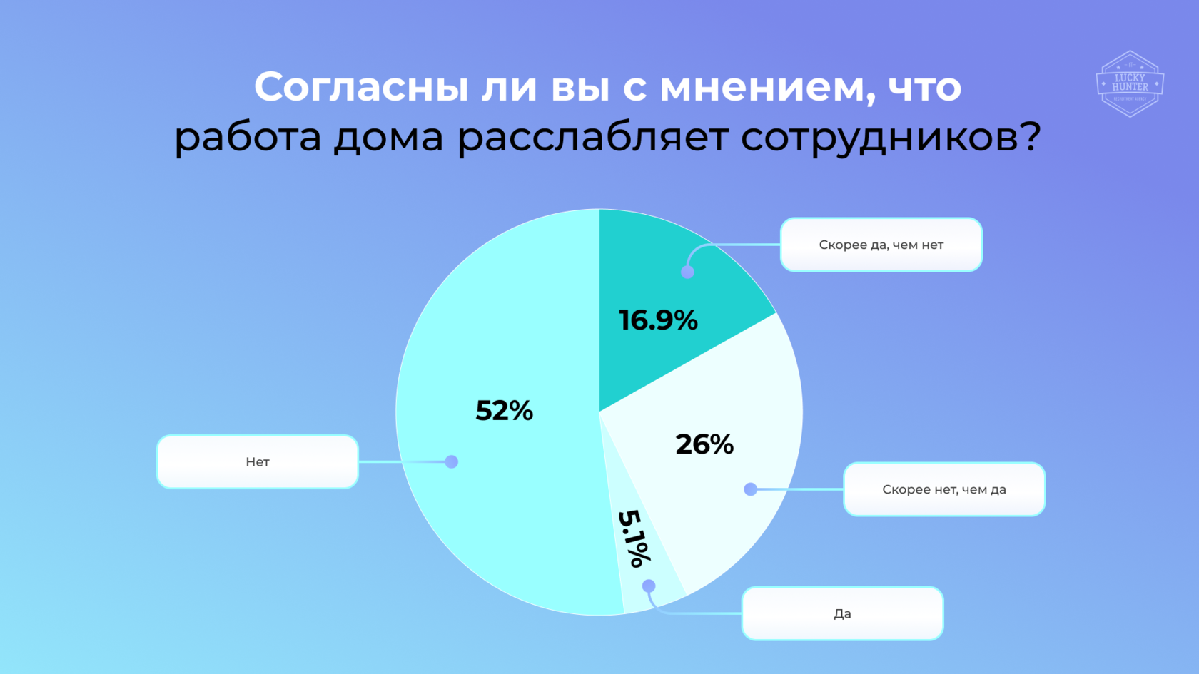 Кто работает лучше: удаленщики или офисные сотрудники? Результаты  исследования IT рекрутингового агентства Lucky Hunter