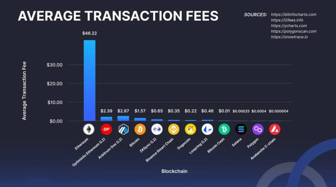 Transaction Fees