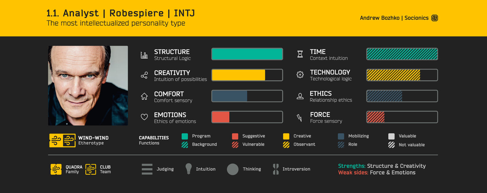   INTJ    My Identity