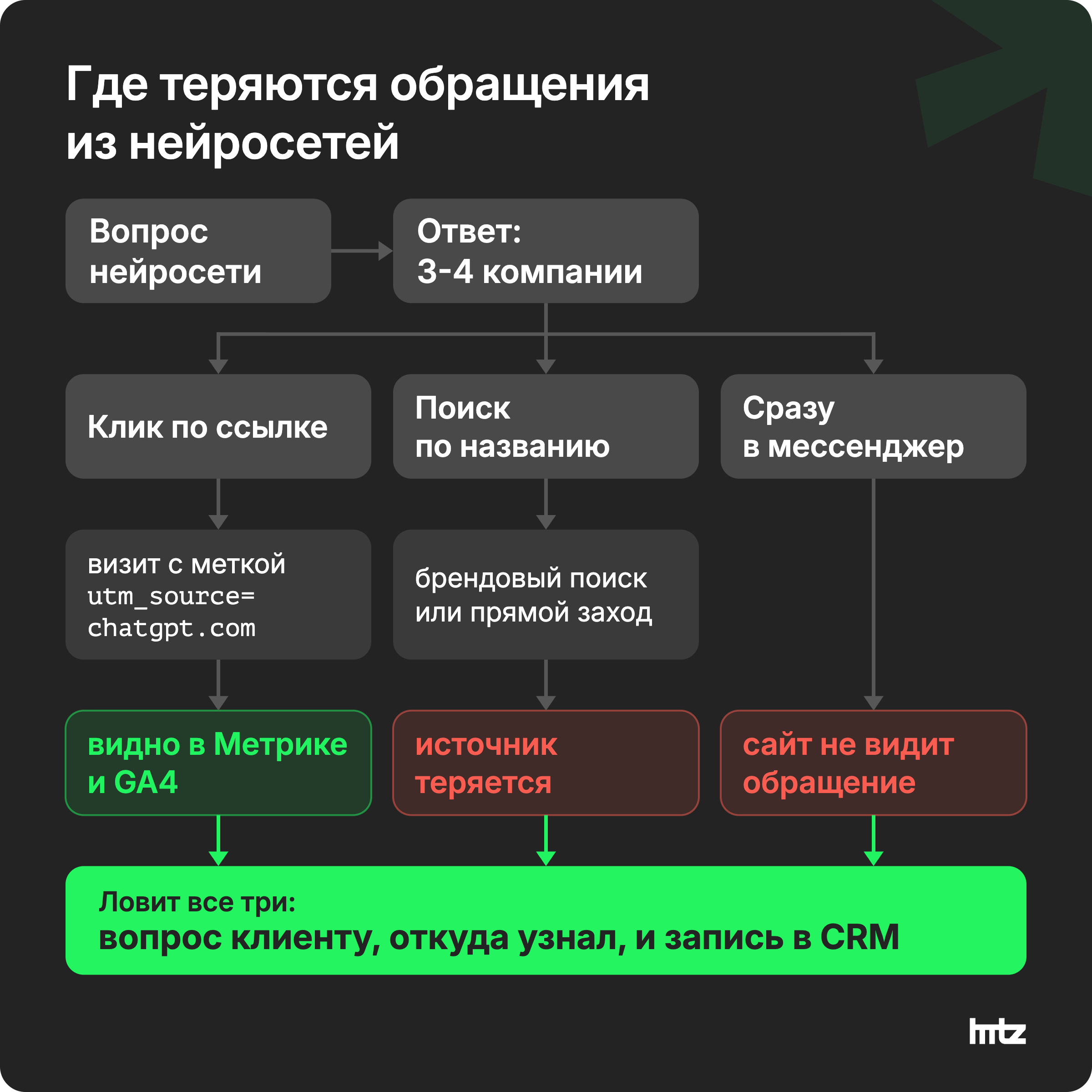 Схема трех путей после ответа нейросети: переход по ссылке, поиск компании по названию, сообщение в мессенджер
