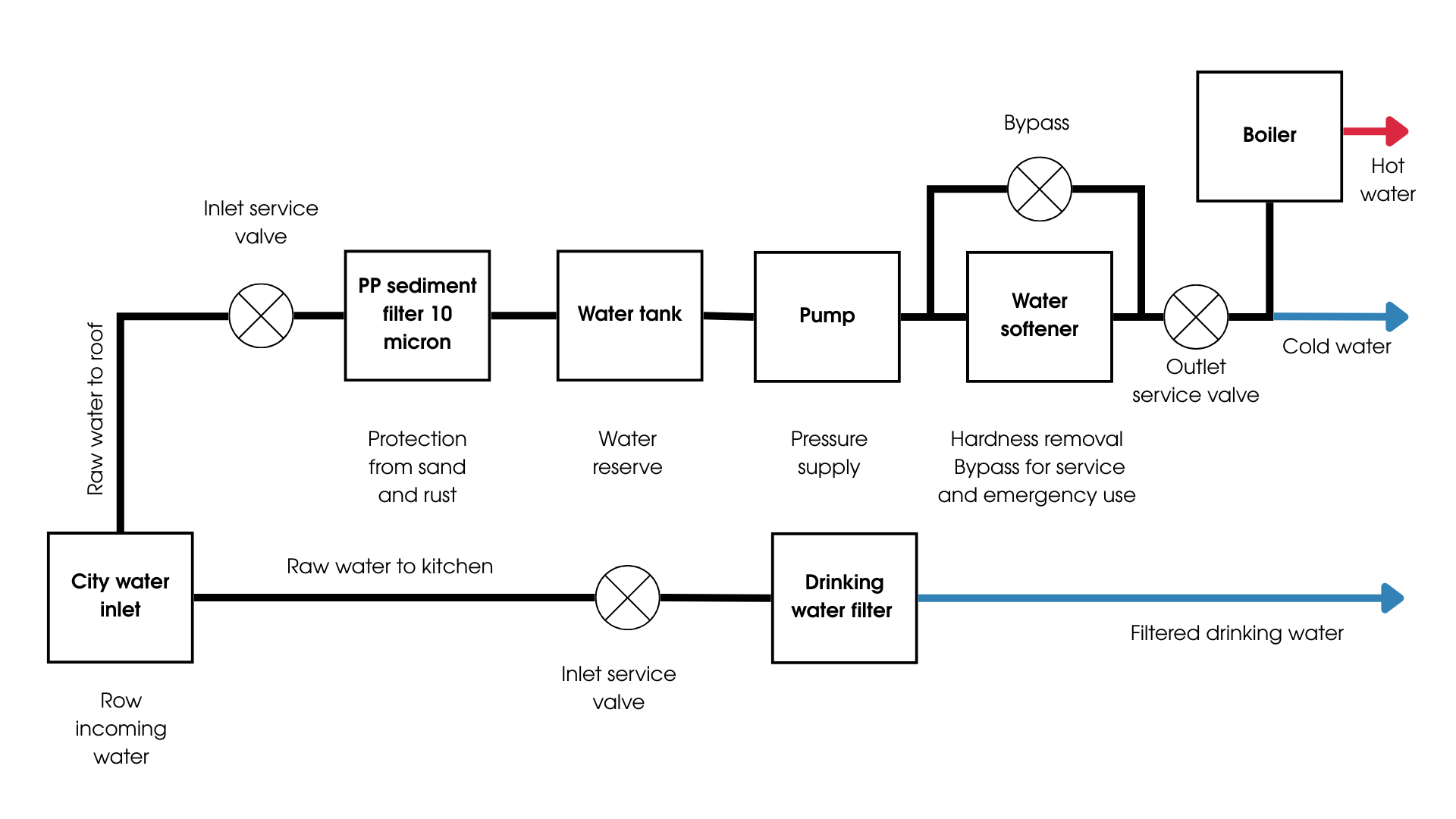 На картинке изображено схема установки умягчителя воды после накопительного бака с параллельной линией подачи сырой воды на кухню: основная линия проходит через механический фильтр, бак, насос и умягчитель, а отдельная линия подает воду напрямую в фильтр питьевой воды.