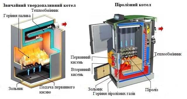 Ретра™ – інтернет-магазин твердопаливних котлів та котельного обладнання