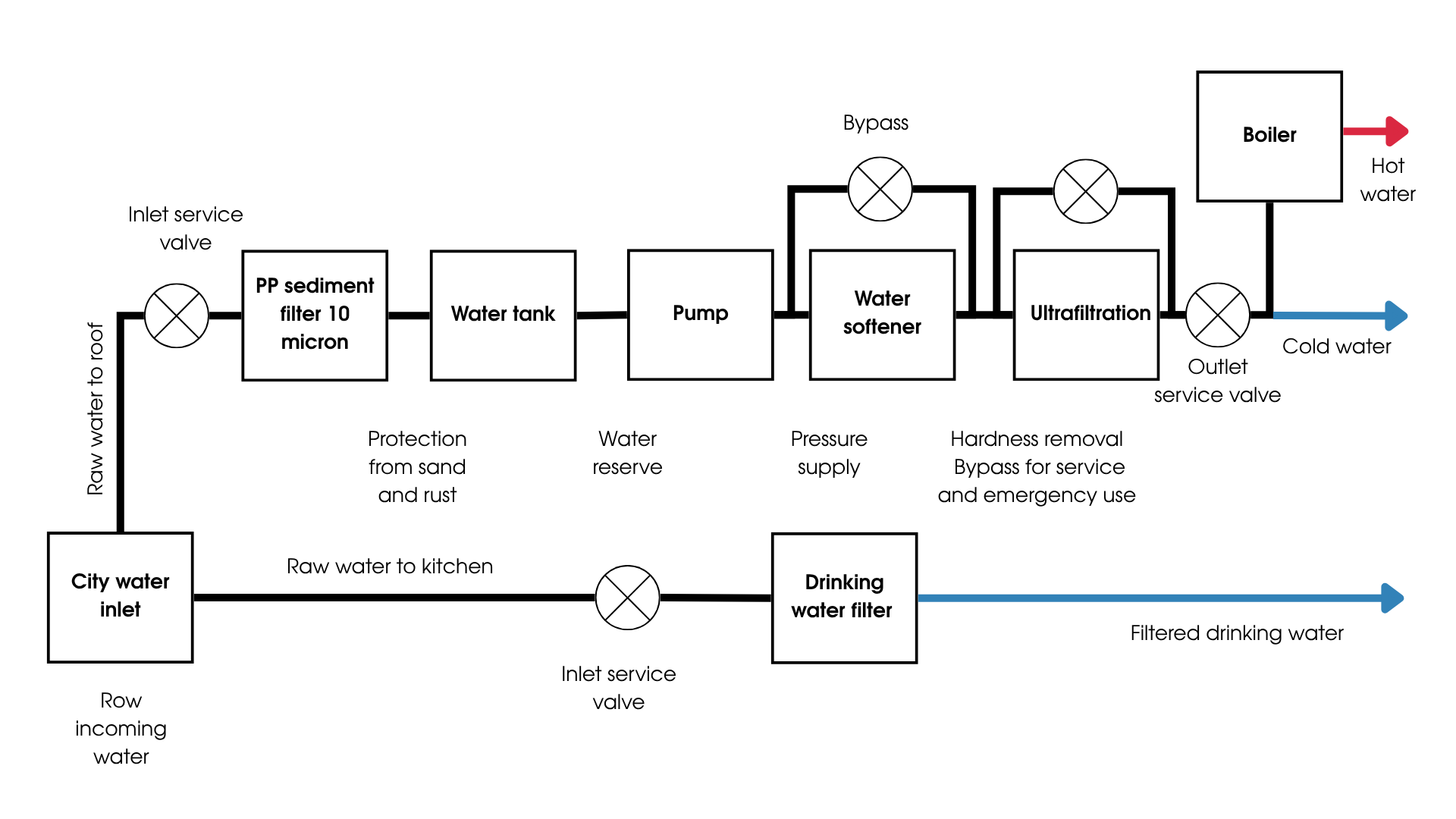 На картинке изображено схема фильтрации воды для дома с накопительным баком: вода проходит PP фильтр, бак, умягчитель и ультрафильтрацию, после чего подается в дом и бойлер, а параллельно отдельная линия сырой воды направляется на кухню в фильтр обратного осмоса.