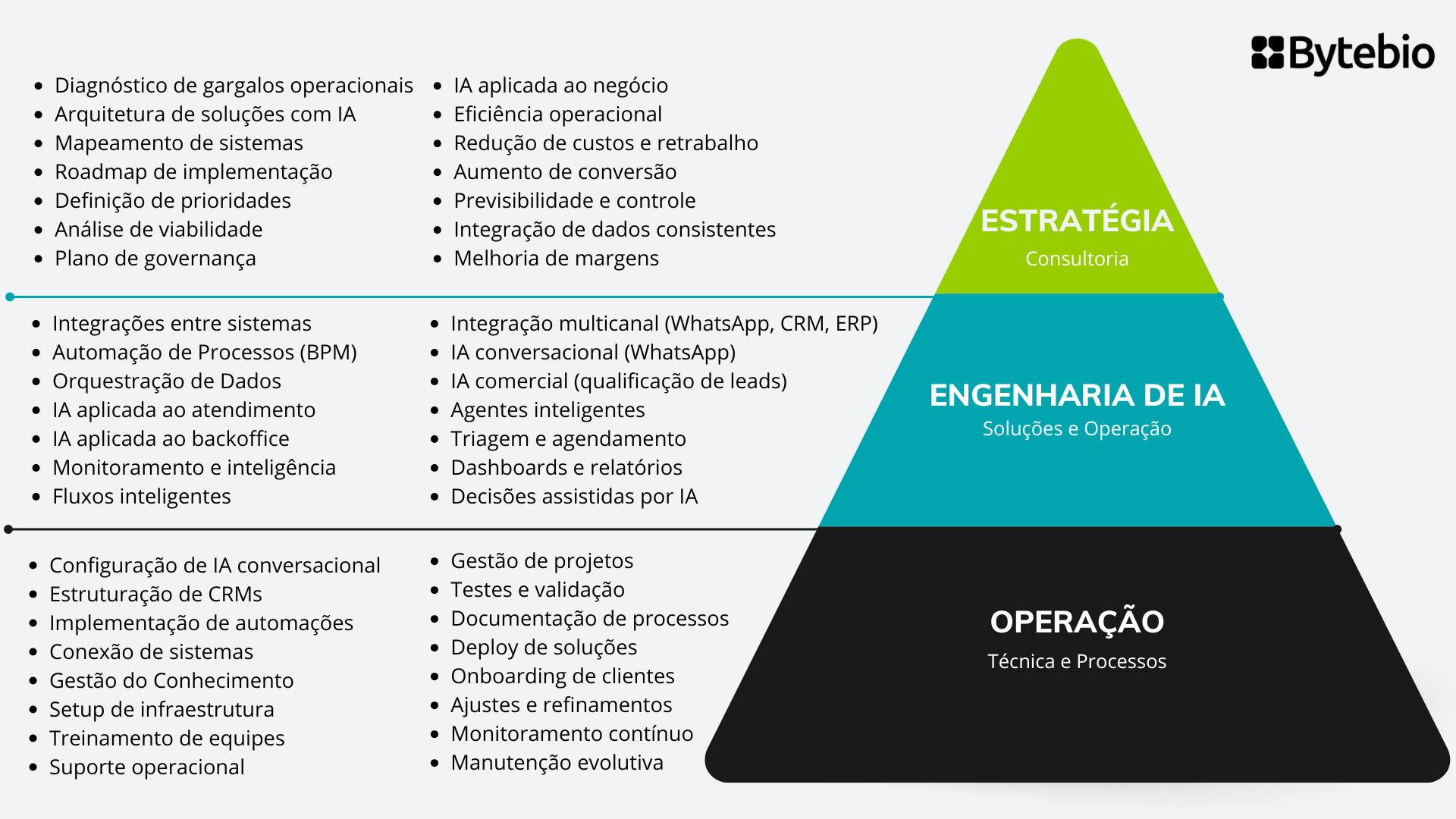 Bytebio - Engenharia de Soluções, Automação, Dados e IA