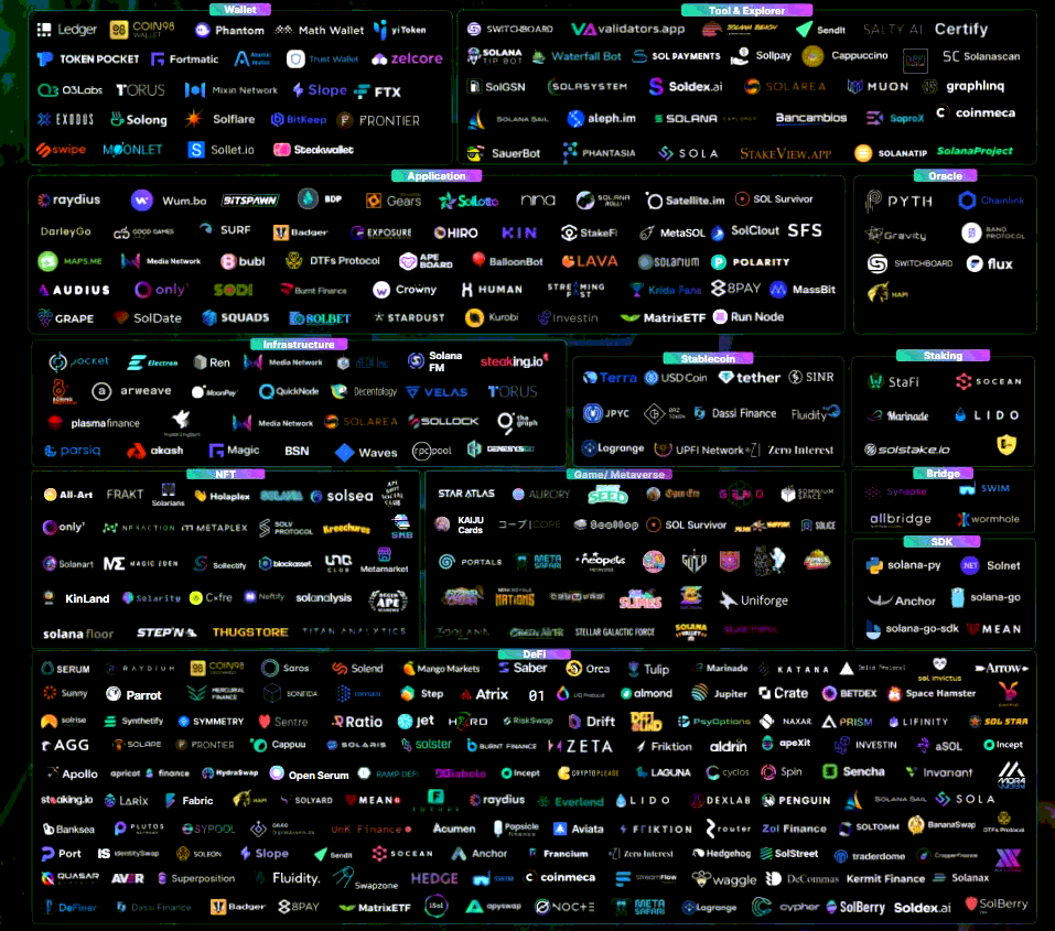 Projects on the Solana Blockchain