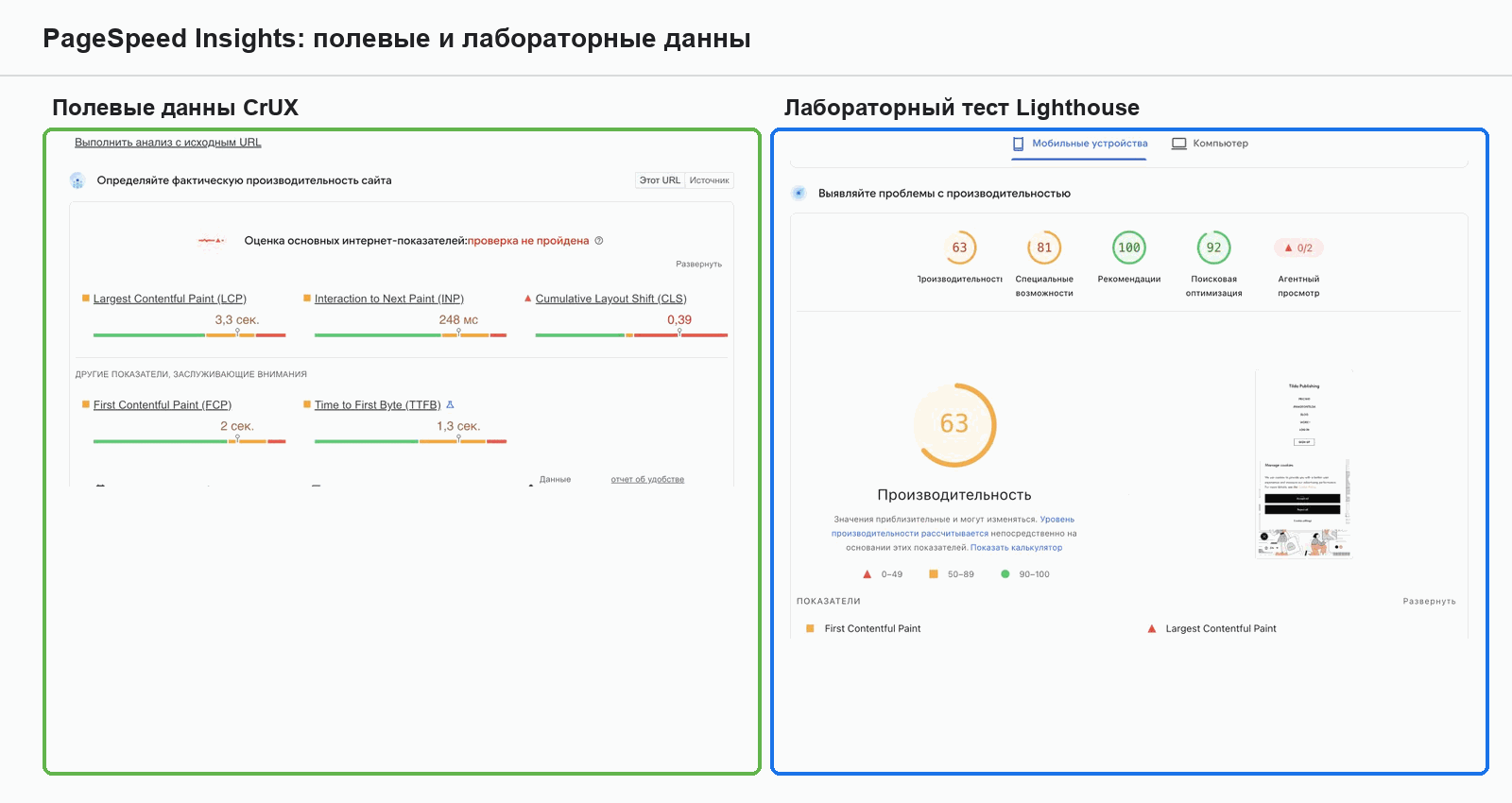 Отчет PageSpeed Insights: блок полевых данных и блок лабораторного замера на одном экране