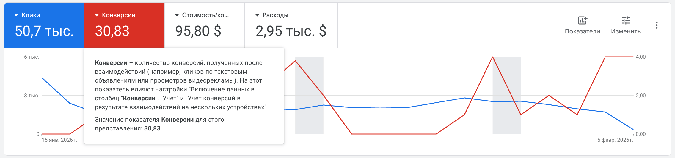 Google Ads: сводка кампании Demand Gen - 50 700 кликов, 30,83 конверсий, CPA $95.80, расходы $2 950